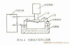 電化學加工原理