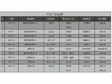 殲-5空戰統計