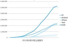 2012年國內用戶雲筆記行業數據報告