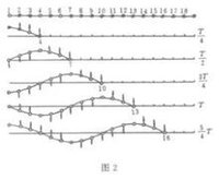 簡諧波的波形曲線