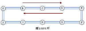 彈性分組保護環