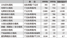 （圖）各行業單耗標準