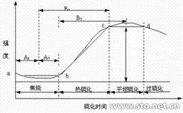 正硫化點