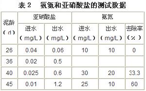 生物接觸氧化工藝