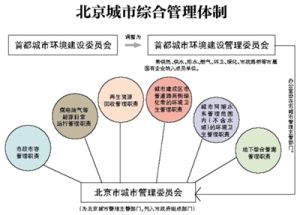 北京城市管理委員會