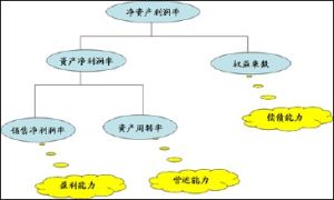 企業財務狀況分析之杜邦分析法