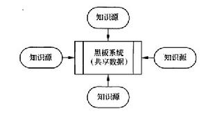 黑板系統