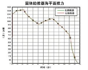 SRB海平面推力，數據來自STS-107