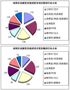 投資業務