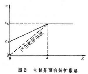 擴散超電勢