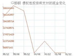 債權性投資