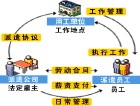 人力資源派遣