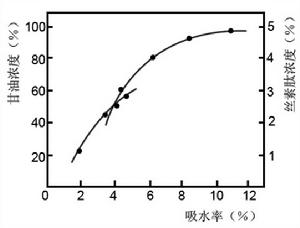 （圖）絲素蛋白