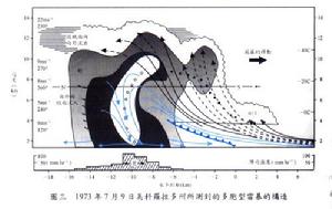 雷暴[自然現象]