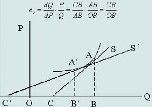 　非線性供給曲線點彈性