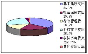 公共支出