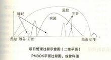 項目管理知識體系（大綱）