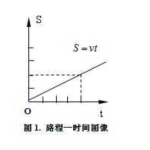 s-t圖像