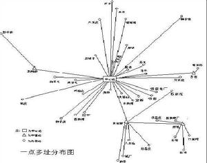 多址方式