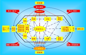 連鎖機構培訓體系搭建模式網狀控制圖