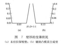 圖7 壁厚的變薄狀況