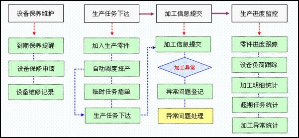 海寶ERP，海寶E38生產管理業務流程圖