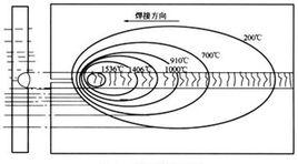 焊接溫度場