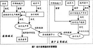 會計信息產權