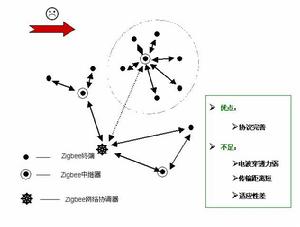 Zigbee網路