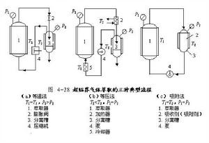 超臨界氣體萃取三種典型流程