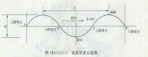 規則波