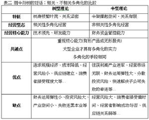 企業核心能力理論