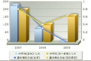 盈利趨勢