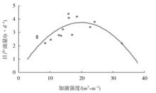 加液強度與油井日產量的關係