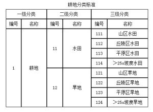 耕地分類標準