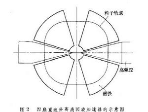 分離軌道回旋加速器