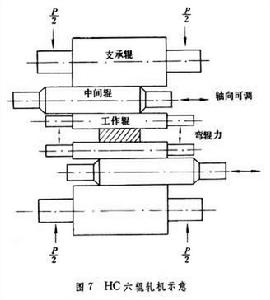 軋機彈性變形