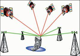 手機定位技術