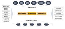 新興健康服務業尤其值得關注