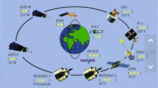 全球氣象衛星布局