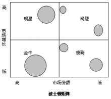 波士頓矩陣