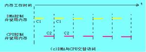 ＤＭＡ[直接存儲器訪問]