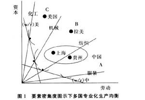 波特鑽石理論模型