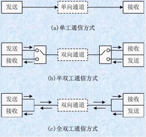 單工通信