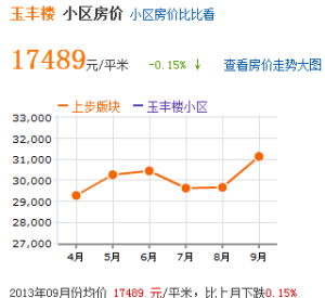 房價趨勢