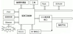 智慧型嵌入技術