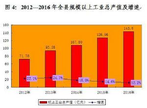 2012—2016年扶風縣規模以上工業總產值及增速