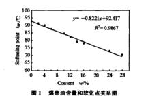 圖1 煤焦油含量和軟化點關係圖