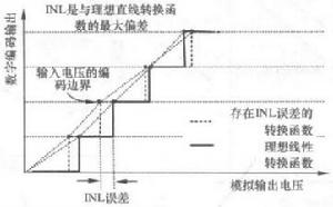 圖1 積分非線性示意