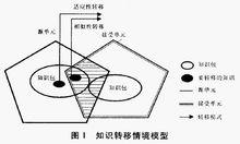 知識轉移情境模型